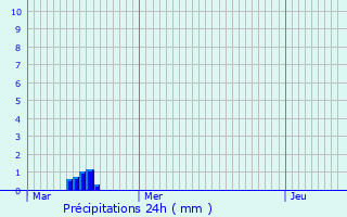 Graphique des précipitations prvues pour Verquin