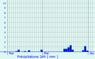 Graphique des précipitations prvues pour Nieder-Merzig