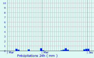 Graphique des précipitations prvues pour Acirie