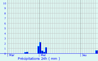 Graphique des précipitations prvues pour Coudun