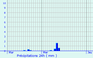 Graphique des précipitations prvues pour Noertrange