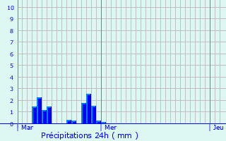 Graphique des précipitations prvues pour Ergu-Gabric