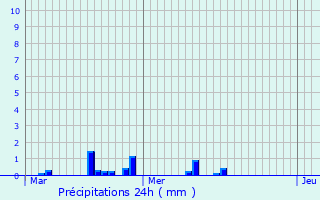 Graphique des précipitations prvues pour Berbrust-Lias