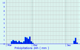 Graphique des précipitations prvues pour Signy-l