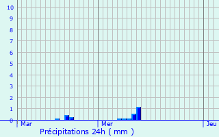 Graphique des précipitations prvues pour Schlindermanderscheid