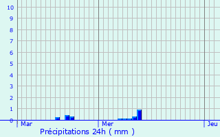 Graphique des précipitations prvues pour Heiderscheid