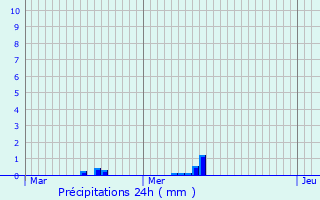 Graphique des précipitations prvues pour Heischtergronn