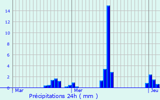 Graphique des précipitations prvues pour Marainviller