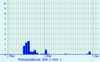 Graphique des précipitations prvues pour Houdelmont