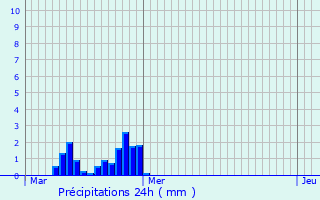 Graphique des précipitations prvues pour Ploemeur