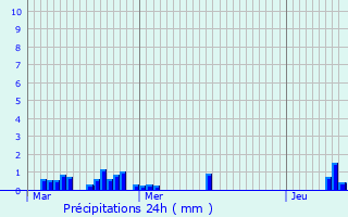 Graphique des précipitations prvues pour Oupeye