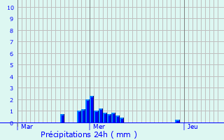 Graphique des précipitations prvues pour Gembloux