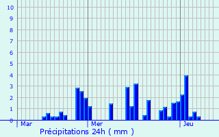 Graphique des précipitations prvues pour La Rivire-Enverse
