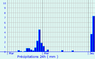 Graphique des précipitations prvues pour Deerlijk