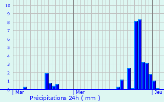 Graphique des précipitations prvues pour Frouville