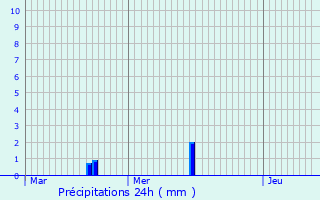 Graphique des précipitations prvues pour Lellingen