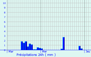Graphique des précipitations prvues pour Barisey-au-Plain