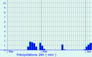 Graphique des précipitations prvues pour Mailly-sur-Seille