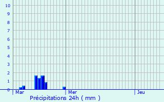 Graphique des précipitations prvues pour Mouchin