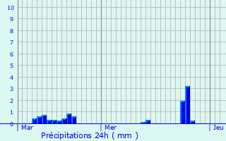Graphique des précipitations prvues pour Jaucourt