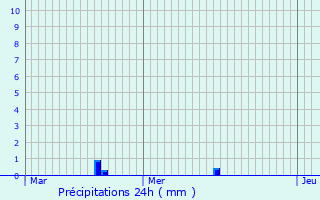Graphique des précipitations prvues pour Cazals-des-Bayls