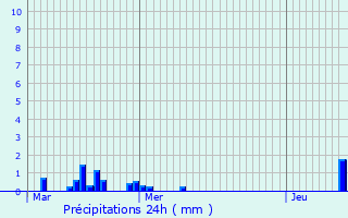 Graphique des précipitations prvues pour Villers-Outraux