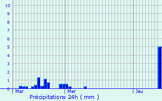 Graphique des précipitations prvues pour Malincourt