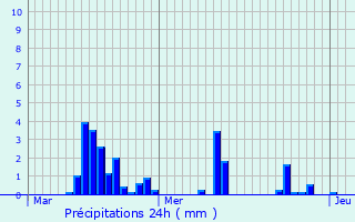 Graphique des précipitations prvues pour Dambenot-ls-Colombe