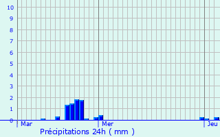 Graphique des précipitations prvues pour Bouillonville