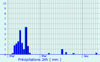 Graphique des précipitations prvues pour Saint-Julien-Molin-Molette
