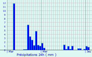 Graphique des précipitations prvues pour Widensolen