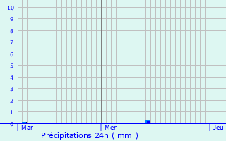 Graphique des précipitations prvues pour Le Chesnay-Rocquencourt