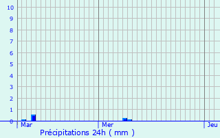 Graphique des précipitations prvues pour Monts