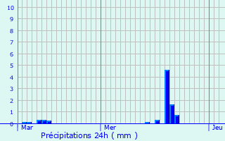 Graphique des précipitations prvues pour Sommecaise
