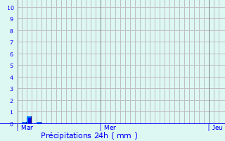 Graphique des précipitations prvues pour Gressy