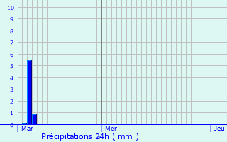 Graphique des précipitations prvues pour Besse-sur-Issole