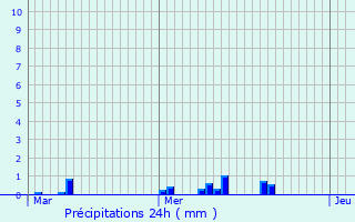 Graphique des précipitations prvues pour Montigny-ls-Cond