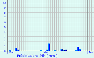 Graphique des précipitations prvues pour Gussainville