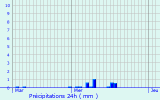 Graphique des précipitations prvues pour Brueil-en-Vexin