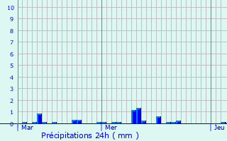 Graphique des précipitations prvues pour Lagny