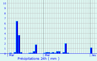 Graphique des précipitations prvues pour Potelle