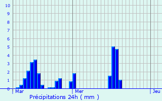 Graphique des précipitations prvues pour Fleurieux-sur-l