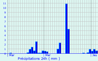 Graphique des précipitations prvues pour Petitmont