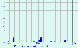 Graphique des précipitations prvues pour Grimaucourt-en-Wovre