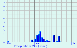 Graphique des précipitations prvues pour Sandillon