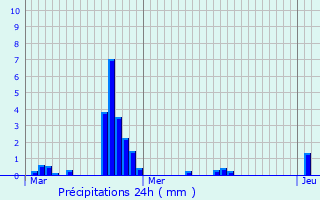 Graphique des précipitations prvues pour Dessel