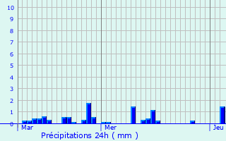Graphique des précipitations prvues pour Prmesques
