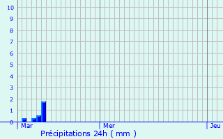 Graphique des précipitations prvues pour Ambel