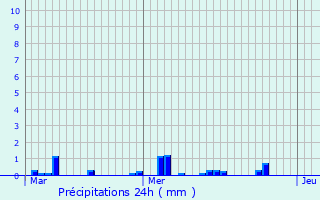 Graphique des précipitations prvues pour Moulainville