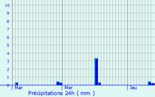 Graphique des précipitations prvues pour Saint-tienne-sous-Bailleul